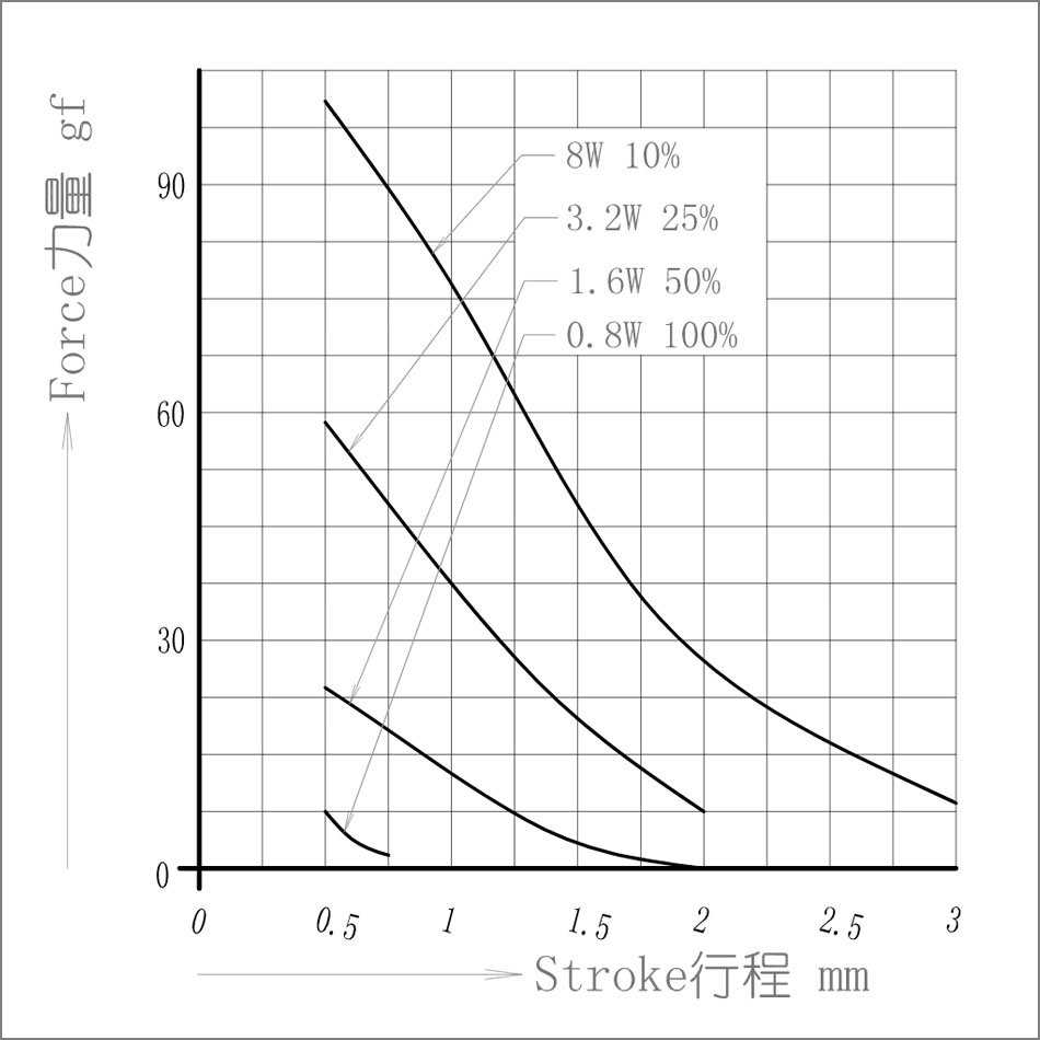 SDO-0315L-3.3A10力量圖.jpg